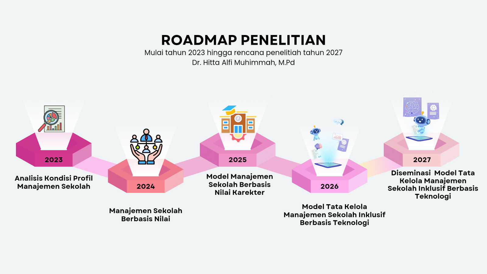 Roadmap Penelitian dan PKM Dr. Hitta Alfi Muhimmah, M.Pd — Bagian 1